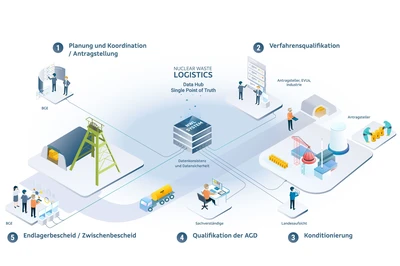 Infografik: Prozesse zur Qualifikation radioaktiver Abfälle. Die Abbildung zeigt die Prüfstationen eines Antrags.