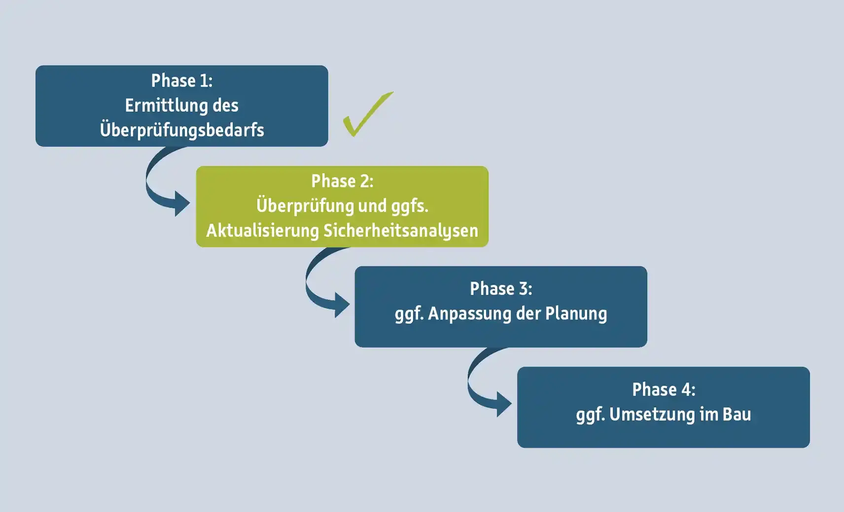 Grafische Darstellung der 4 Phasen der ÜsiKo mit Hervorhebung der Phase 2