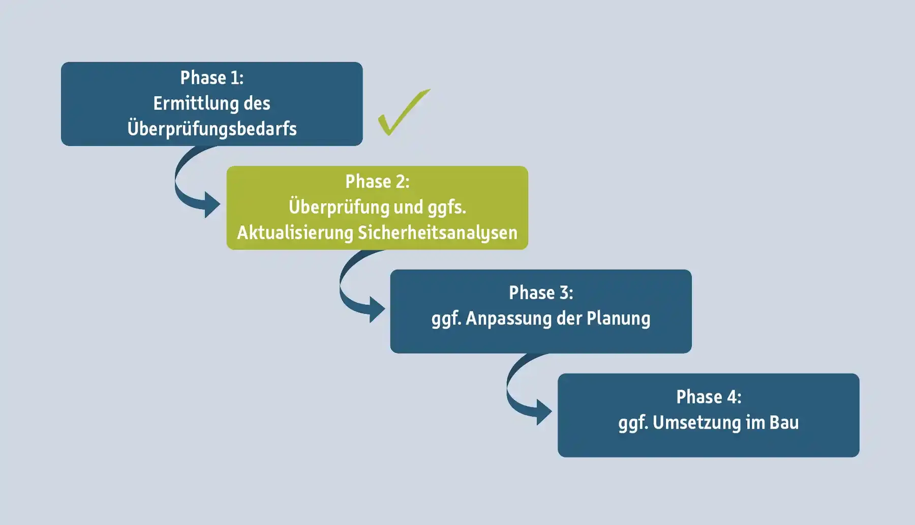 Grafische Darstellung der 4 Phasen der ÜsiKo mit Hervorhebung der Phase 2