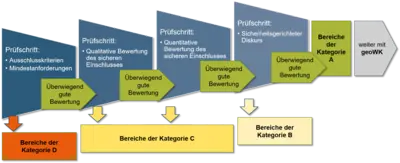 Schaubild: Prüfschritte und Kategorien der repräsentativen vorläufigen Sicherheitsuntersuchungen