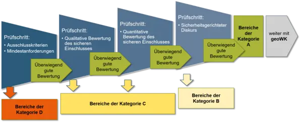 Schaubild: Prüfschritte und Kategorien der repräsentativen vorläufigen Sicherheitsuntersuchungen