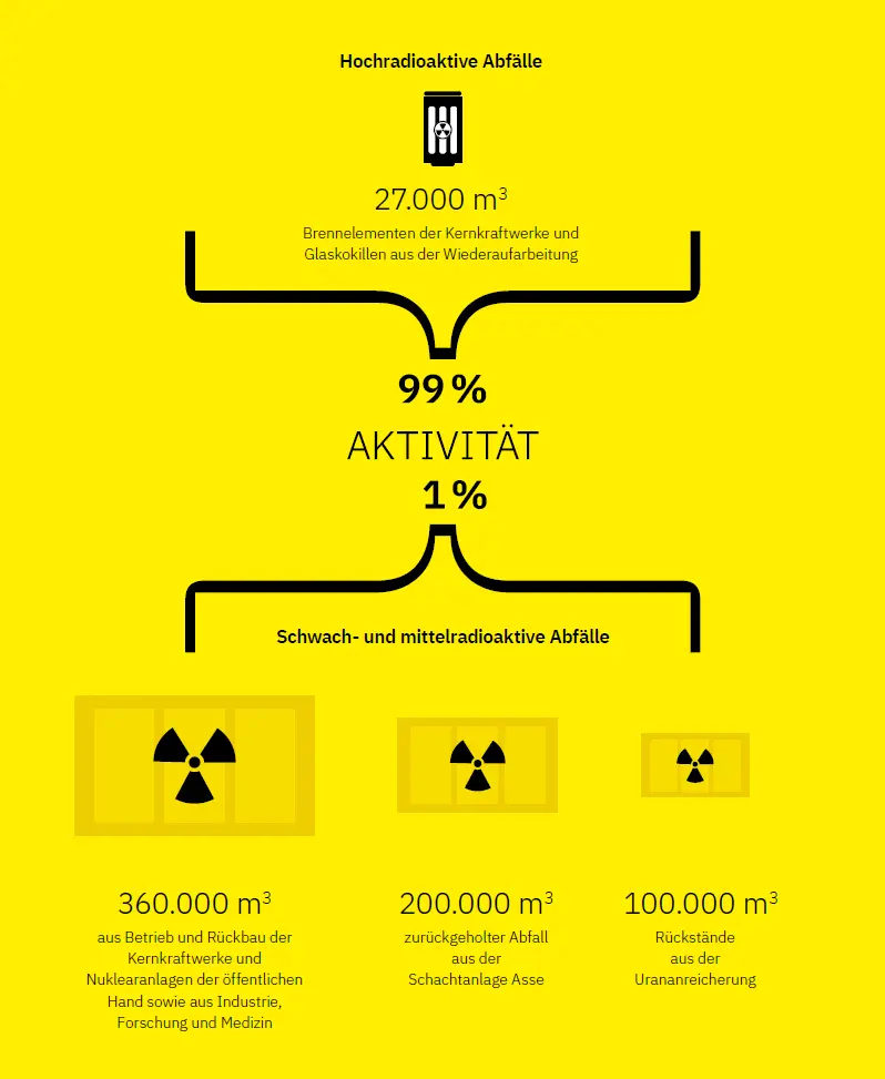 Schematische Darstellung der Zusammensetzung der radioaktiven Abfälle in Deutschland. Gezeigt werden die Menge von schwach- und mittelradioaktiven sowie hochradioaktiven Abfällen in Kubikmeter und der Anteil an der Gesamtstrahlung.