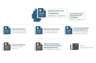 Ein Wegweiser durch die Unterlagen, die den Zwischenbericht Teilgebiete im Detail erläutern. 