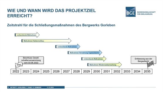 Zeitstrahl-Grafik zu den geplanten Arbeiten zur Schließung des Bergwerks Gorleben.