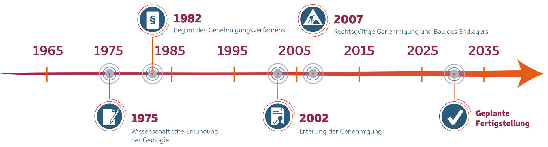 Grafische Darstellung einer Zeitleiste, die den zeitlichen Ablauf der Errichtung des Endlagers Konrad zeigt.