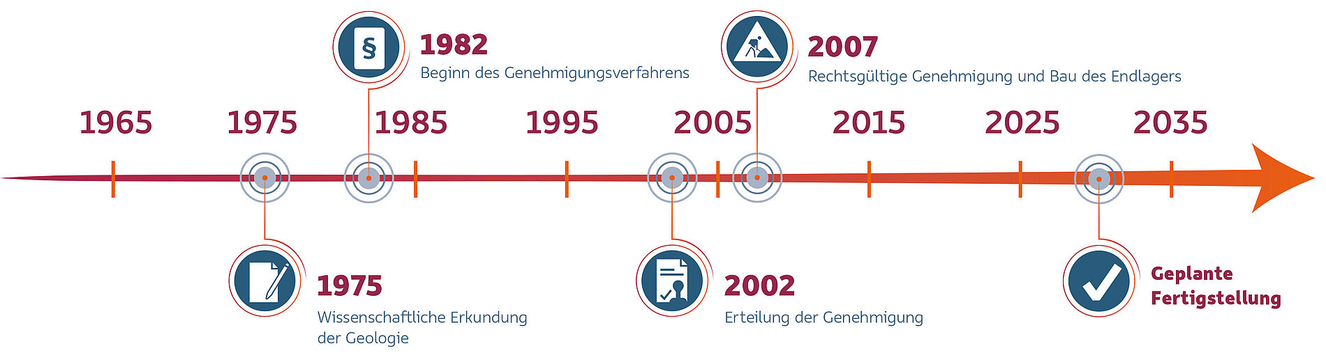 Zeitlicher Ablauf Grafische Darstellung einer Zeitleiste, die den zeitlichen Ablauf der Errichtung des Endlagers Konrad zeigt.