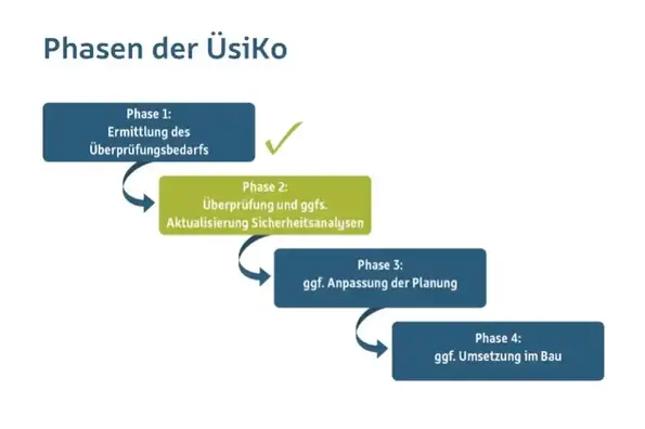 Der Ablauf der ÜsiKo ist wie folgt: In Phase 1 der ÜsiKo wurden die Überprüfungsbedarfe ermittelt. In der Phase 2 werden diese Bedarfe überprüft und die Sicherheitsanalysen gegebenenfalls aktualisiert. Phase 3 kann gegebenenfalls zur Anpassung der Planung dienen und Phase 4 gegebenenfalls zur Umsetzung im Bau.   