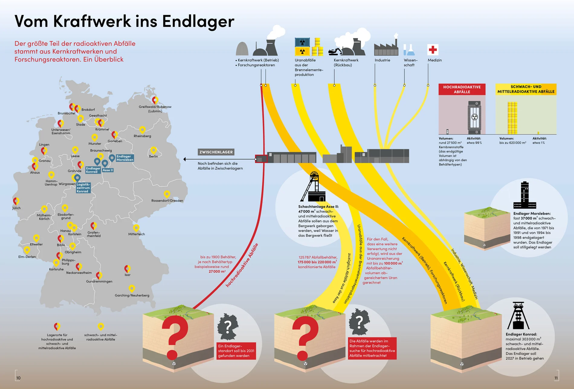 Infografik ‚Vom Kraftwerk ins Endlager‘ zeigt Wege radioaktiver Abfälle von Kernkraftwerken über Zwischenlager bis zu Endlagern in Deutschland