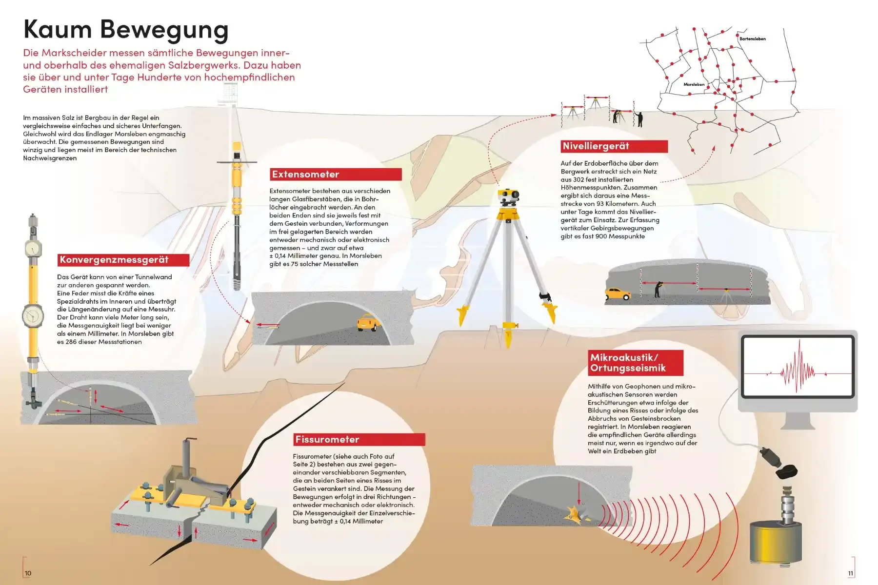Infografik mit dem Titel ‚Kaum Bewegung‘ zeigt Messgeräte und Methoden zur Überwachung von Bewegungen im ehemaligen Salzbergwerk Morsleben, darunter Konvergenzmessgerät, Extensometer, Nivelliergerät, Fissurometer und mikroakustische Sensoren.