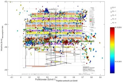 Grafik zeigt die mikroseismischen Ereignisse in der Schachtanlage Asse II (Blickrichtung von Süden Richtung Norden) im Zeitraum vom 1. Januar 2019 bis zum 1. Oktober 2019