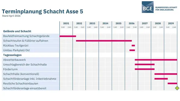 Eine Terminplanungstabelle, die zwischen den Jahren 2031 und 2039 alle Arbeiten für den Schacht Asse 5 mit einer zeitlichen Schätzung versieht. Die Liste beginnt mit der Baufeldfreimachung für das Schachtgelände 2031 und endet 2039 mit der Einsatzbereitschaft der Schachtförderanlage. 