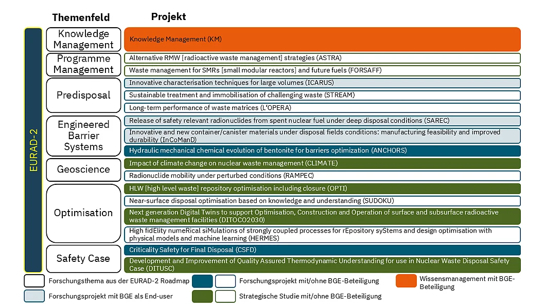 Die Abbildung zeigt sieben „Themes“ und die dazugehörigen Work-Packages, die in EURAD-2 bearbeitet werden. Farblich markiert sind die Work-Packages mit BGE-Beteiligung, und die Work-Packages bei denen BGE End-user ist. Außerdem werden die Work-Packages in strategische Studien und Forschungsprojekte unterschieden.