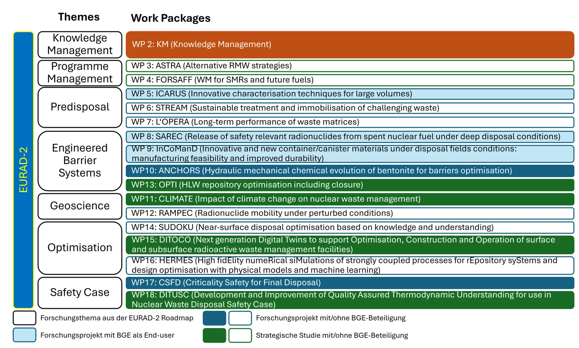 Die Abbildung zeigt sieben „Themes“ und die dazugehörigen Work-Packages, die in EURAD-2 bearbeitet werden. Farblich markiert sind die Work-Packages mit BGE-Beteiligung, und die Work-Packages bei denen BGE End-user ist. Außerdem werden die Work-Packages in strategische Studien und Forschungsprojekte unterschieden.