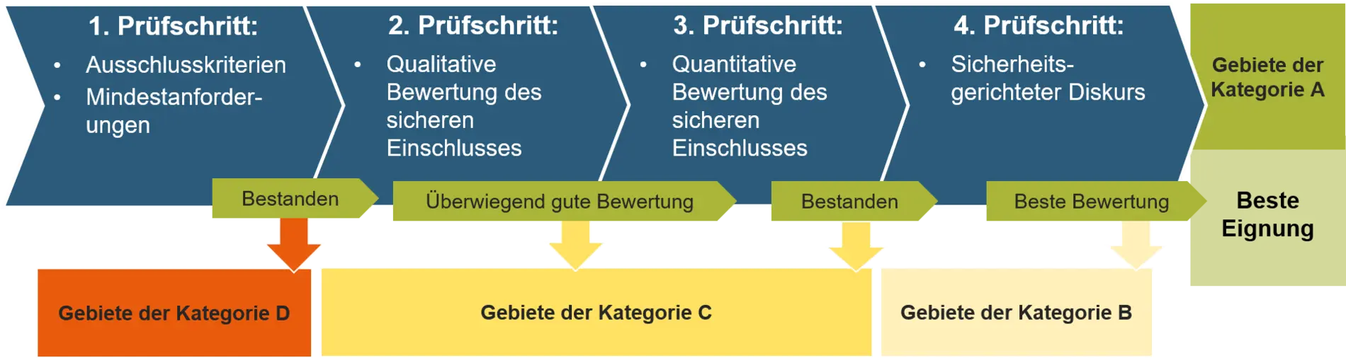 Ein Prozessdiagramm zeigt die aufeinander folgenden Prüfschritte