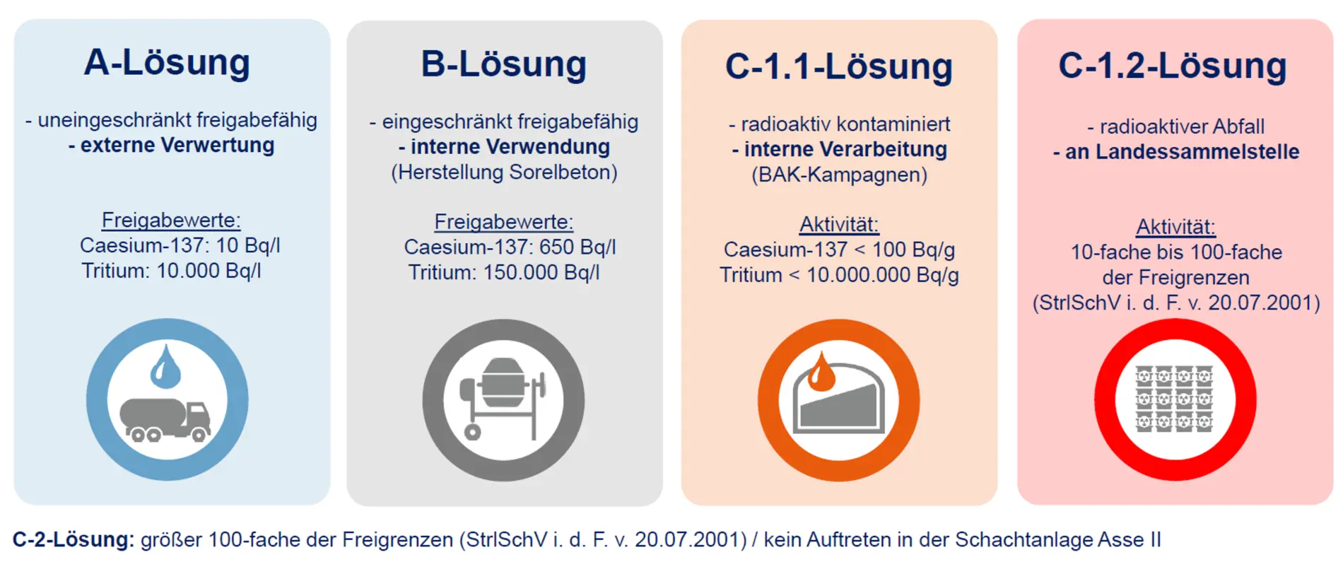 Grafik mit vier Rechtecken. Jedes Rechteck beinhaltet ein Piktogramm und einen Text, mit dem je ein Lösungstyp beschrieben wird.