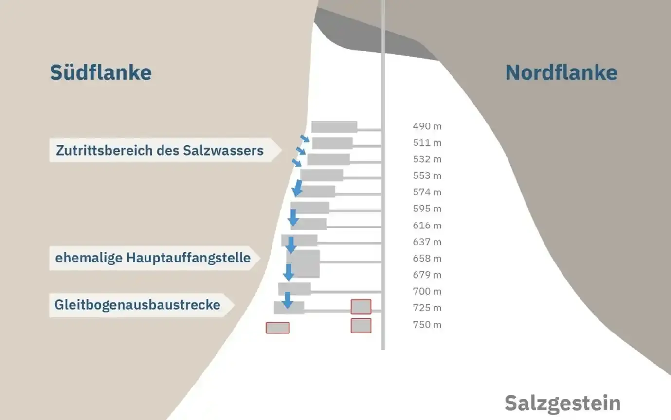 Die Grafik zeigt einen Querschnitt der Schachtanlage Asse II. Dort sind die unterschiedlichen Ebenen des Bergwerks eingezeichnet. Blaue Pfeile zeigen, wie sich das Wasser seinen Weg in die Tiefe bahnt.