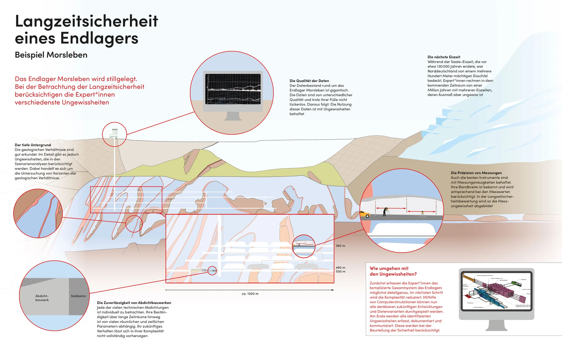 Die schematische Darstellung zeigt einen Querschnitt des Endlagers Morsleben im umliegenden tiefen Untergrund. Thematisiert wird die Langzeitsicherheit und der Umgang mit folgenden Ungewissheiten: die geologischen Verhältnisse im tiefen Untergrund, die Zuverlässigkeit von Abdichtbauwerken, die Präzision von Messungen, die nächste Eiszeit und die Qualität der Daten. Die Ungewissheiten werden bei der Beurteilung der Sicherheit berücksichtigt.