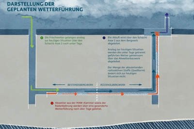 Es handelt sich um eine einfache grafische Darstellung des Bergwerks. Links ist der Schacht Asse 2 dargestellt, der von der Tagesoberfläche nach unter Tage führt. Rechts der zukünftige Schacht Asse 5. Unter Tage besteht eine Verbindung zwischen den beiden Schächten. Durch Pfeile ist dargestellt, dass die Frischluft über den Schacht Asse 2 in das Bergwerk gesogen wird und über den Schacht Asse 5 das Bergwerk wieder verlässt.