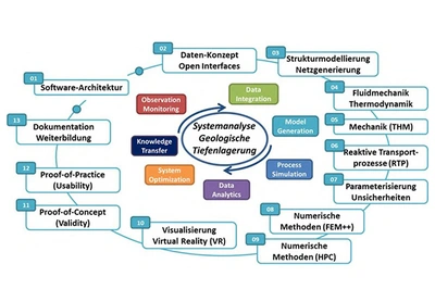 Die Grafik zeigt die Komplexität einer Systemanalyse für die geologische Tiefenlagerung. Um diesen Begriff in der Mitte gruppieren sich Elemente der Sicherheitsabschätzungen aus den vorläufigen Sicherheitsuntersuchungen. Dabei geht es um die geologische Sicherheit, um die Sicherheit geotechnischer Verschlussbauwerke, um die Behälter sowie das Zusammenspiel aller Sicherheitskomponenten, sowie möglicher äußerer Einflüsse.