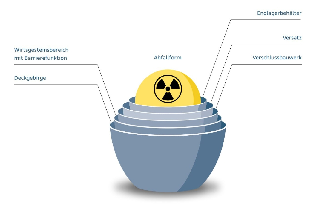 Schematische Darselltellung der Barrieren im Endlagersystem. Zu sehen ist ein dreidimensional dargestelltes Zwiebelmodell, in dem jede Schicht einzeln beschriftet ist. Den Kern bildet die Abfallform, die hier gelb und mit dem Zeichen für Radioaktivität dargestellt ist. Von innen nach außen folgen dann die folgenden Schichten: Endlagerbehälter, Versatz, Verschlussbauwerk, Wirtsgestein mit Barrierefunktion sowie das Deckgebirge.