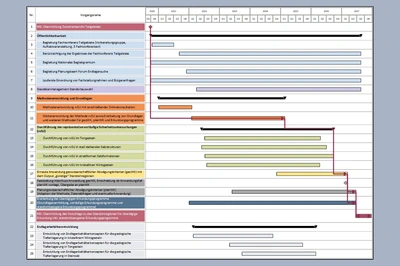 Die Grafik zeigt den Rahmenterminplan für die Bestimmung der Standortregionen durch die BGE. Der Zeitplan enthält Zeiträume für die Methodenentwicklung für die repräsentativen vorläufigen Sicherheitsuntersuchungen (rvSU), die Bearbeitung der rvSU in den verschiedenen Wirtsgesteinsformationen sowie für die Öffentlichkeitsbeteiligung, die Anwendung der geowissenschaftlichen Abwägungskriterien und weiterer Arbeiten auf dem Weg zu den Standortregionen. 