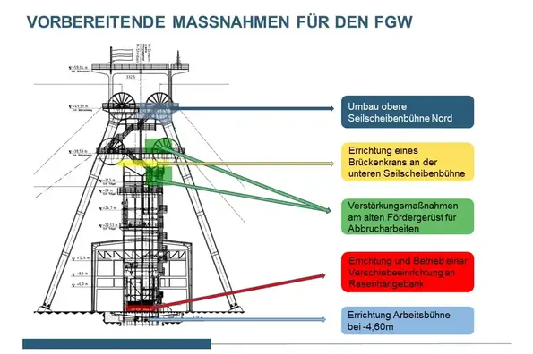Grafik, die einen zweidimensionalen Förderturm mit Beschriftungen zeigt. Mit der Grafik werden die vorbereitenden Maßnahmen für den Führungsgerüstwechsel (FGW) im erklärt.