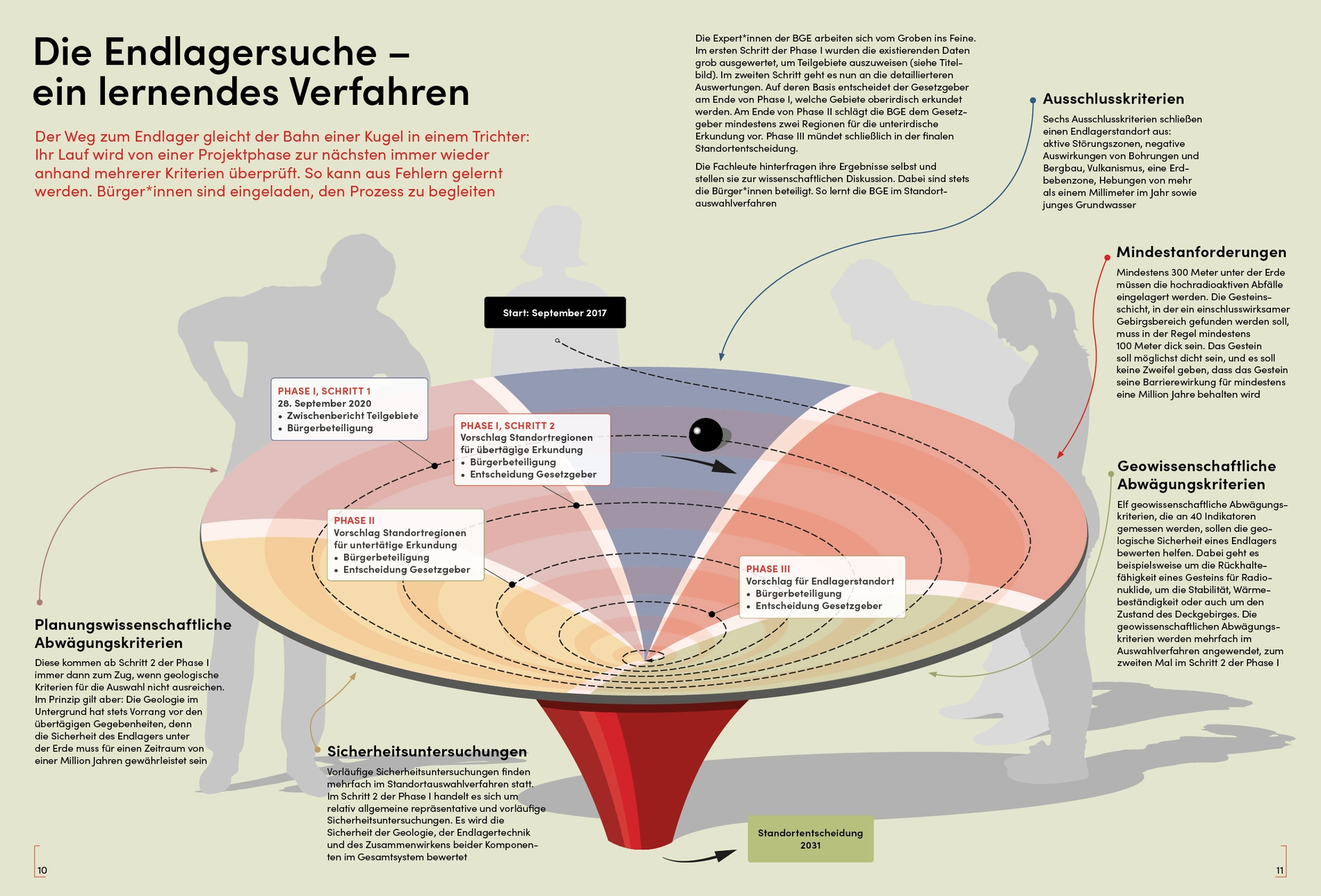Schematische Darstellung eines Trichters mit einer rollenden Kugeln, um den mehrere zuschauende Personen stehen. Der Trichter soll das lernende Verfahren auf dem Weg zum Endlager darstellen. Die zuschauenden Personen symbolisieren, dass Bürger*innen eingeladen sind, den Prozess zu begleiten. Der Prozess wird von einer Projektphase zur nächsten durch verschiedene Kriterien überprüft. Die Kriterien sind: Ausschlusskriterien, Mindestanforderungen, geowissenschaftliche Abwägungskriterien, Sicherheitsuntersuchungen und planungswissenschaftliche Abwägungskriterien. Die Kriterien werden durch verschiedenfarbige Bereiche des Trichters symbolisiert. Start war im Dezember 2017 und das Ende des Trichters ist mit der Standortentscheidung 2031 betitelt. Dazwischen befinden sich: Phase 1, Schritt 1; Phase 1, Schritt 2; Phase 2 und Phase 3. Die Kugel befindet sich in der Grafik kurz nach der Phase 1, Schritt 2.