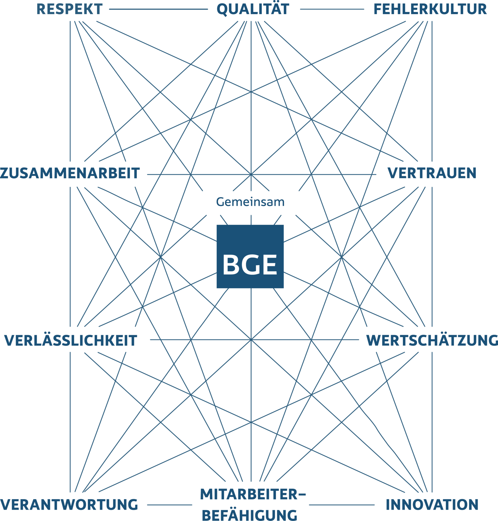 Netzgrafik: Die Werte des BGE-Leitbildes Die Grafik zeigt eine Netzstruktur, in der die Werte Respekt, Qualität, Fehlerkultur, Zusammenarbeit, Vertrauen, Verlässlichkeit, Wertschätzung, Verantwortung, Mitarbeiterbefähigung sowie Innovation enthalten sind. In der Mitte steht das BGE-Logo. Darüber steht das Wort Gemeinsam.