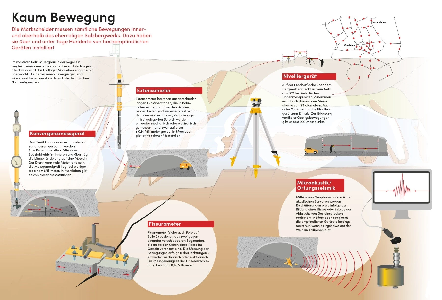 Schaubild zur Bewegungsmessung inner- und oberhalb des ehemaligen Salzbergwerks