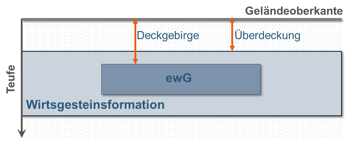 Schematische Darstellung der Ausdehnung des Deckgebirges und der Überdeckung