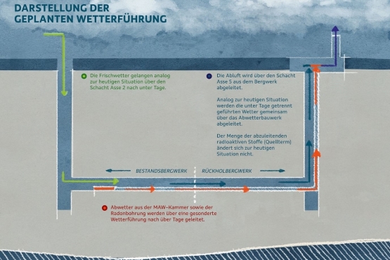 Es handelt sich um eine einfache grafische Darstellung des Bergwerks. Links ist der Schacht Asse 2 dargestellt, der von der Tagesoberfläche nach unter Tage führt. Rechts der zukünftige Schacht Asse 5. Unter Tage besteht eine Verbindung zwischen den beiden Schächten. Durch Pfeile ist dargestellt, dass die Frischluft über den Schacht Asse 2 in das Bergwerk gesogen wird und über den Schacht Asse 5 das Bergwerk wieder verlässt.