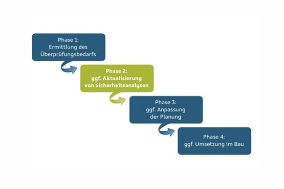 Aktuell befindet sich die BGE in Phase 2 der ÜsiKo