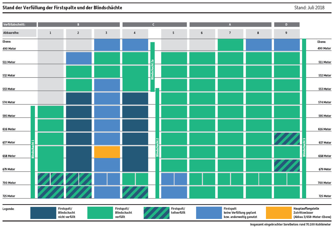 Übersicht der Firstspaltverfüllung mit Stand 1. Juli 2018