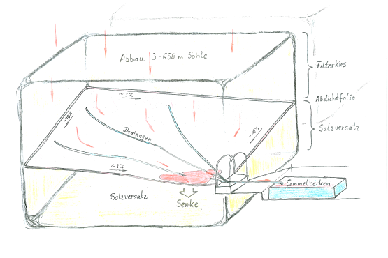 Eine Bleistiftzeichnung zeigt die Situation an der Hauptauffangstelle der Asse. In rot ist eine Senke markiert, in der sich Salzwasser sammelt. 