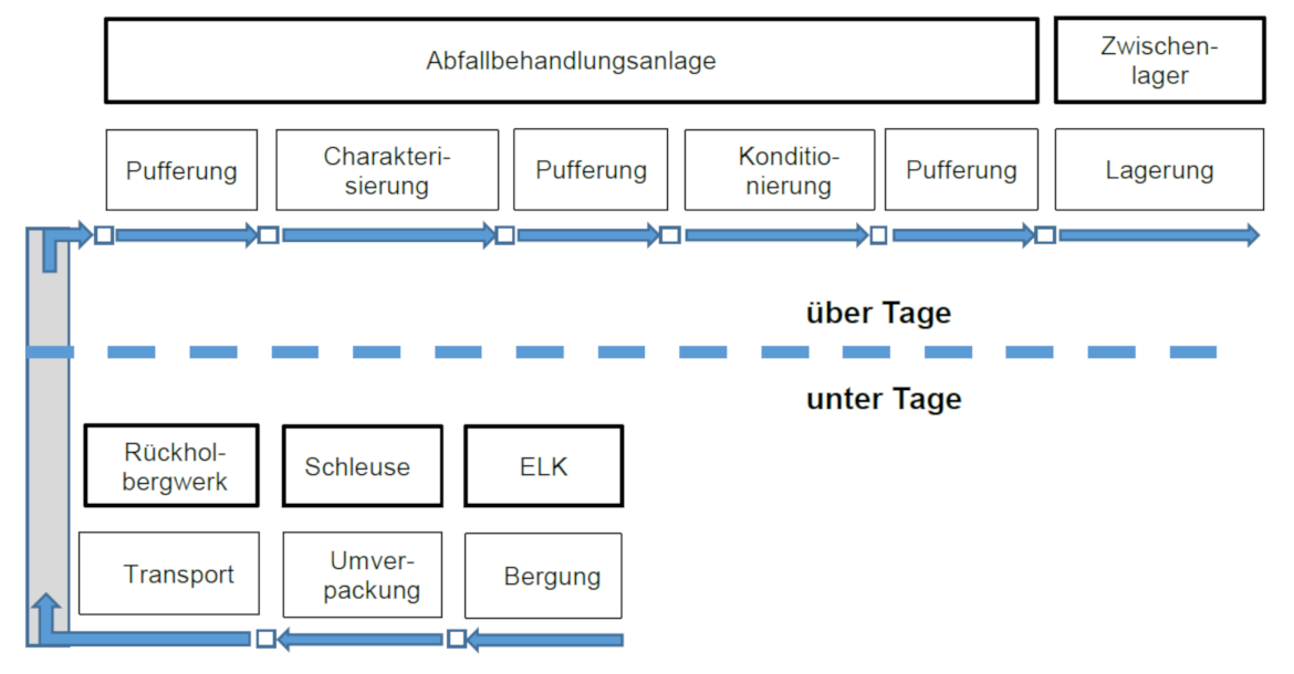 Schematische Darstellung des Rückholprozesses im Bergwerk, in der Abfallbehandlungsanlage und Zwischenlager.