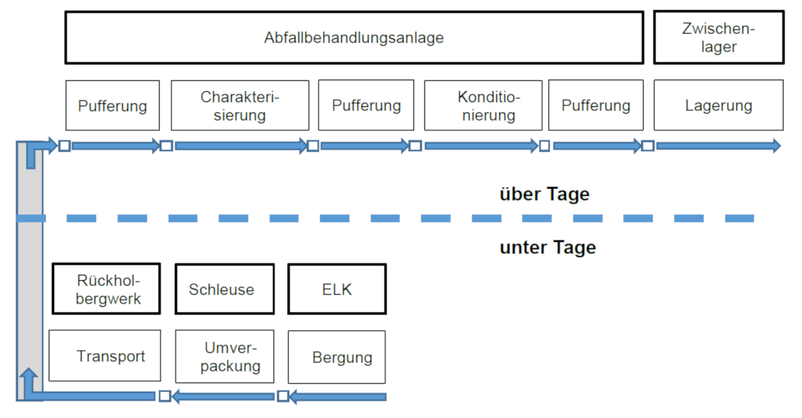 Schematische Darstellung des Rückholprozesses Schematische Darstellung des Rückholprozesses im Bergwerk, in der Abfallbehandlungsanlage und Zwischenlager.