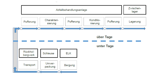 Schematische Darstellung des Rückholprozesses. Zur Seite "Der Rückholprozess im Überblick"