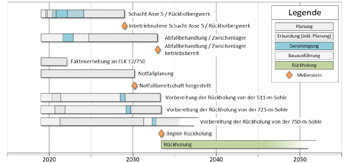 Grafische Darstellung des Zeitplans