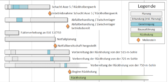 Planung Rückholung: Grafische Darstellung wann welches Projekt fertiggestellt ist und das darauf aufbauende startet. Zur Seite "Themenschwerpunkt Rückholung"