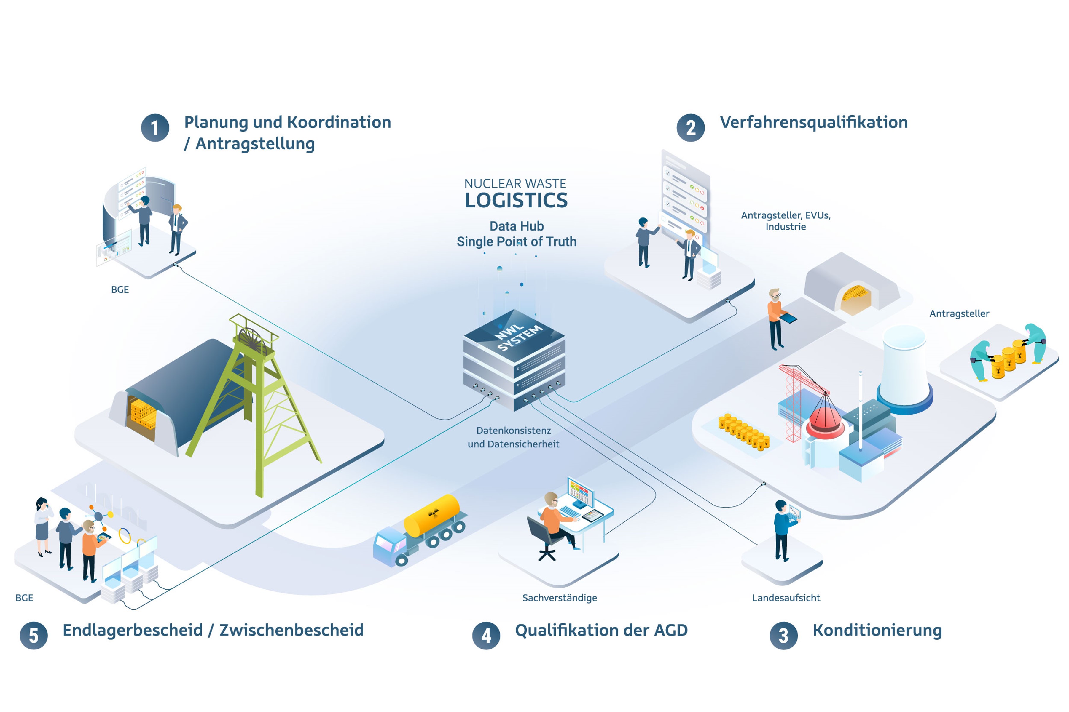Infografik: Prozesse zur Qualifikation radioaktiver Abfälle. Die Abbildung zeigt die Prüfstationen eines Antrags.