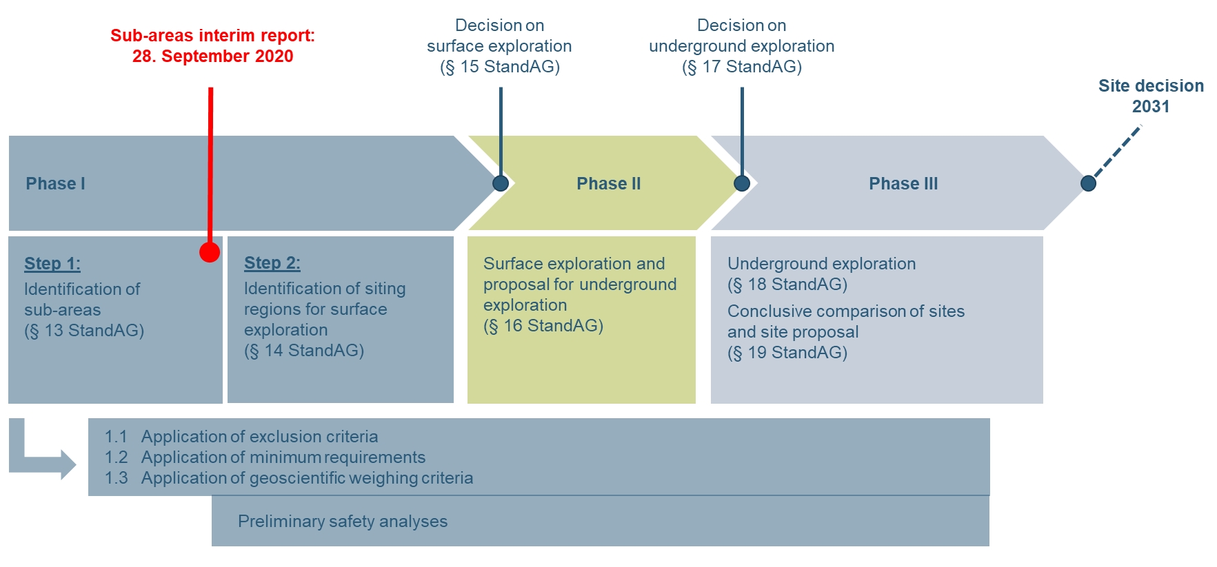 Schematic representation of the site selection phases
