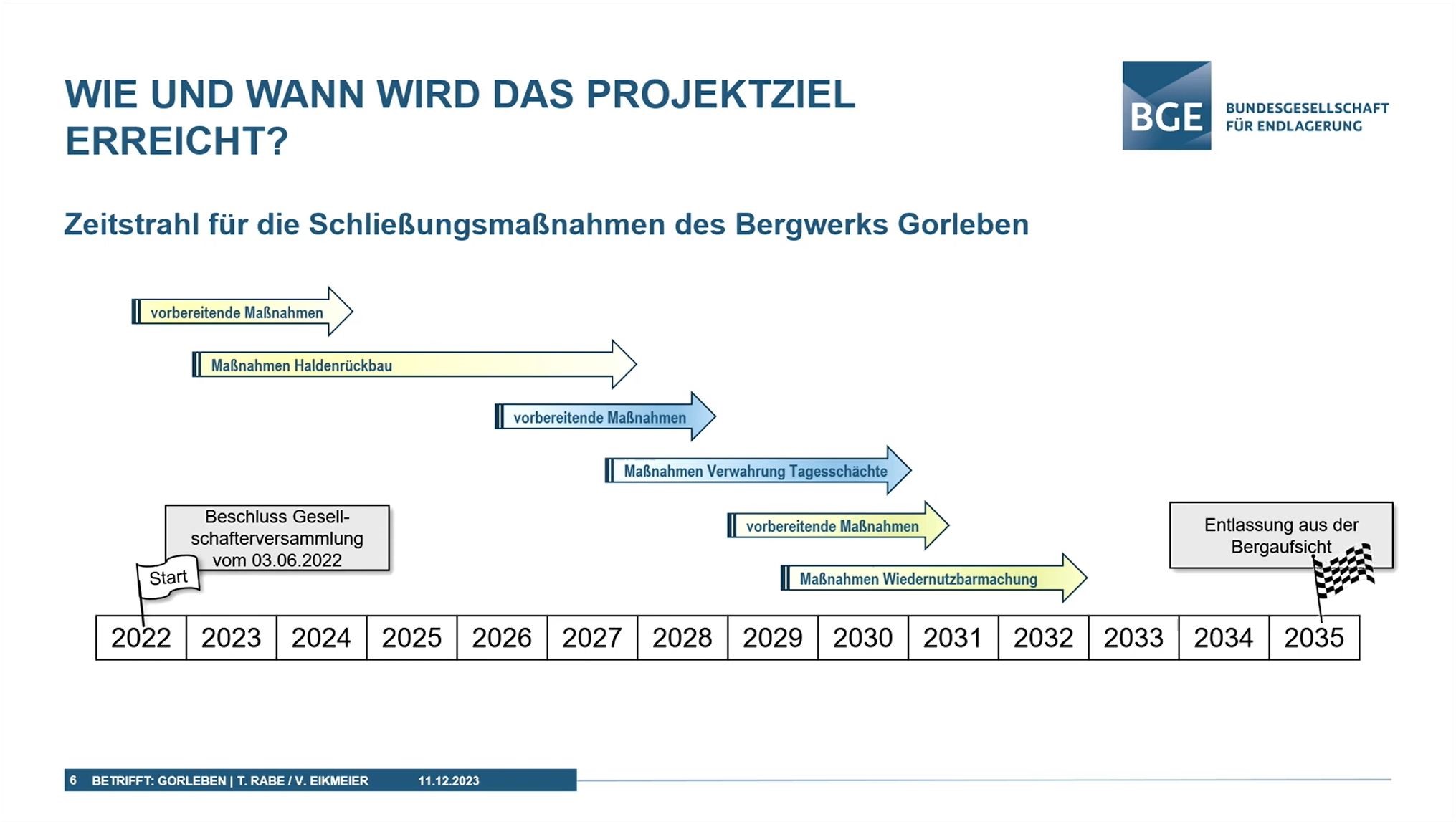 Zeitstrahl-Grafik zu den geplanten Arbeiten zur Schließung des Bergwerks Gorleben.