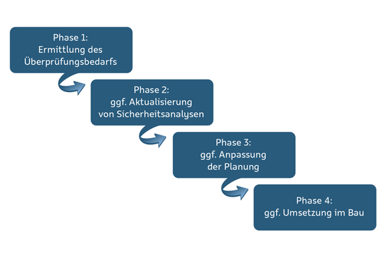 Grafik: Phasen der ÜsiKo Die Grafik zeigt die vier Schritte der sicherheitstechnischen Überprüfung