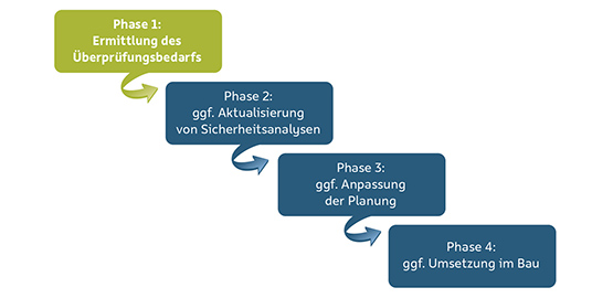 Grafische Darstellung der 4 Phasen der ÜsiKo mit Hervorhebung der Phase 1. Zur Seite "Wesentliche Ergebnisse der Phase 1 der ÜsiKo"
