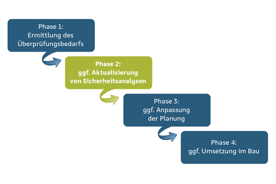 Grafische Darstellung der 4 Phasen der ÜsiKo mit Hervorhebung der Phase 2