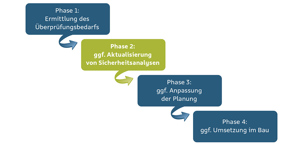 Grafische Darstellung der 4 Phasen der ÜsiKo mit Hervorhebung der Phase 2. Zur Seite "Wie geht es weiter mit der ÜsiKo?"
