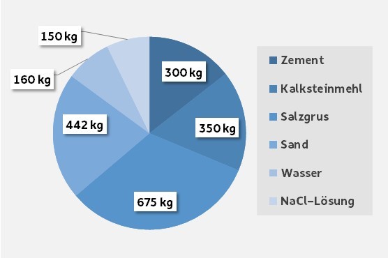 Anteil Ausgangsstoffe pro Kubikmeter Salzbeton Ein Tortendiagramm zeigt den Mengenanteil der Ausgangsstoffe für einen Kubikmeter Salzbeton