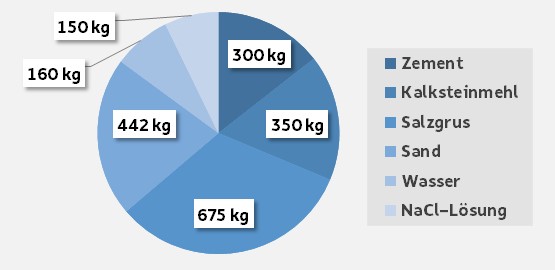 Ein Tortendiagramm zeigt das Mischungsverhältnis der Ausgangsstoffe von Salzbeton. Zur Seite „Veränderung unerwünscht: Stabilisierungsmaßnahmen zur Stilllegung“.