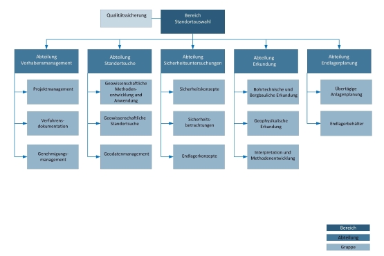 Das Organigramm zeigt in einem Kasten Oben den Bereich Standortauswahl und darunter die fünf Abteilungen – Vorhabensmanagement, Standortsuche, Sicherheitsuntersuchungen, Erkundung und Endlagerplanung. Darunter sind bis zu drei Gruppen organisiert, die einzelne Themen der Abteilungen bearbeiten. Zudem gibt es im Vorhabensmanagement und bei er Stndortsuche auch noch Teams, die einzelnen Gruppen zugeordnet sind.