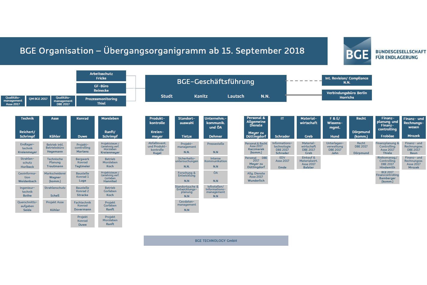 Organisation